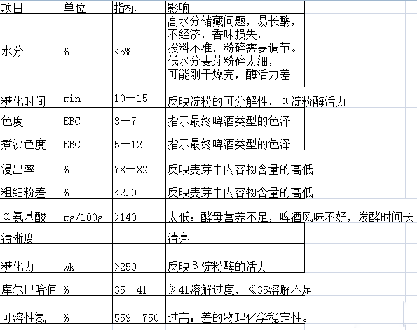 精酿啤酒酿造参数