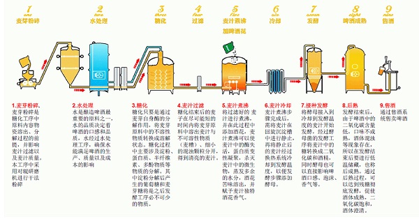 豪鲁啤酒酿造工艺流程图