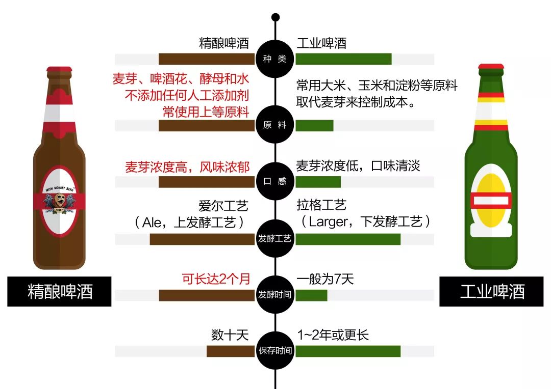 工业啤酒和精酿啤酒对比--山东豪鲁