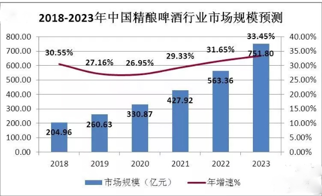精酿啤酒未来趋势图 精酿啤酒未来趋势图