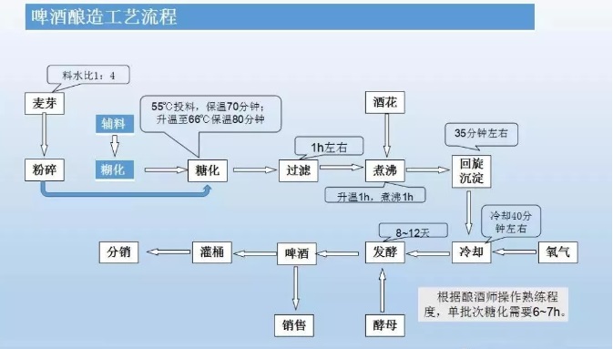 精酿啤酒工艺流程图