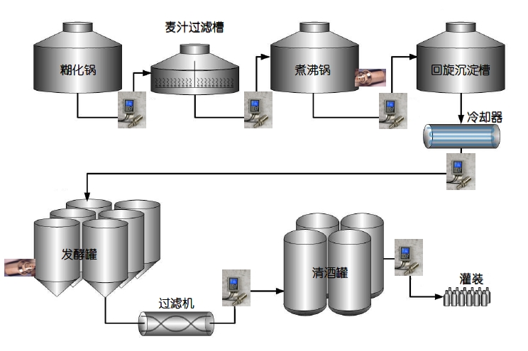 啤酒酿造工艺