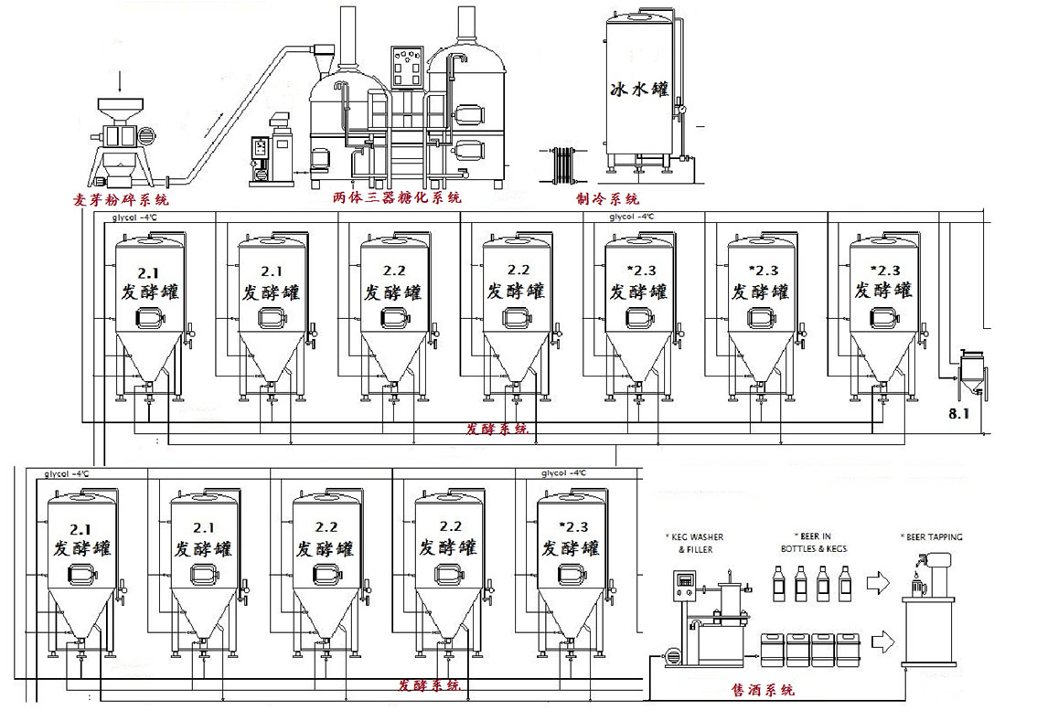 啤酒酿造工艺流程图